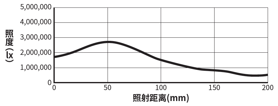 照度变化图表LN2-IS-300SW