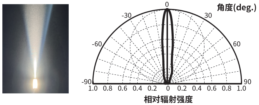 配光特性短边方向(LN2-NE-300SW)