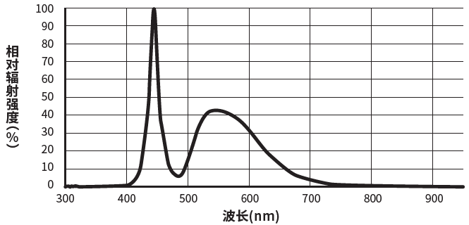 分光分布図LN2-IS-300SW