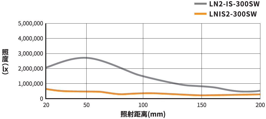 >照度变化图表LN2-IS