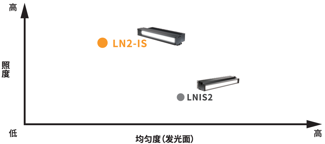 本公司线阵传感器用光源产品图LN2-IS