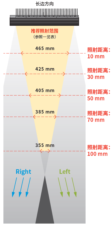 推荐照射范围示意图LN2-IS