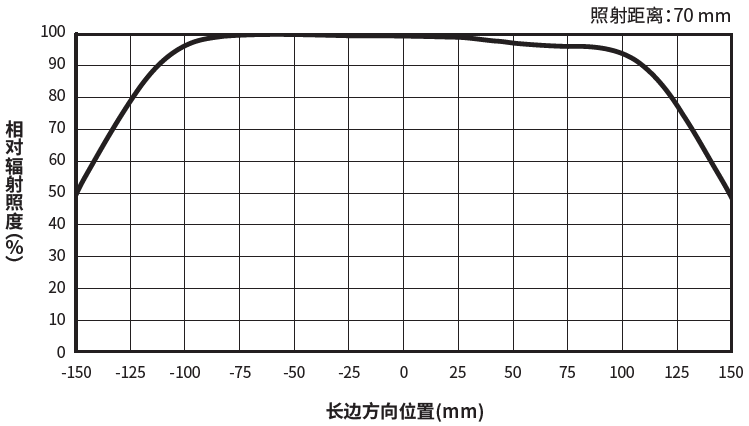 相对辐射照度分布LN2-FA-300SW<br>(照射距离65 mm以上型)