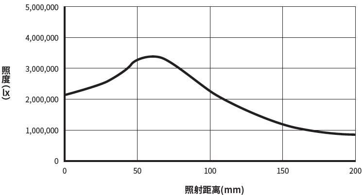 照度变化图表LN2-FA-300SW<br>(照射距离65 mm以上型)