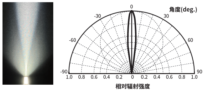配光特性短边LN2-FA-300SW<br>(照射距离65 mm以上型)