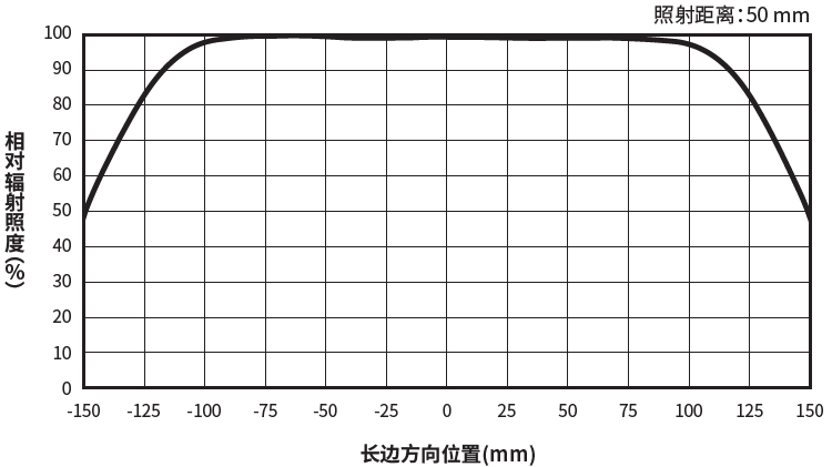 相对辐射照度分布LN2-NE-300SW(照射距离65 mm以下型)