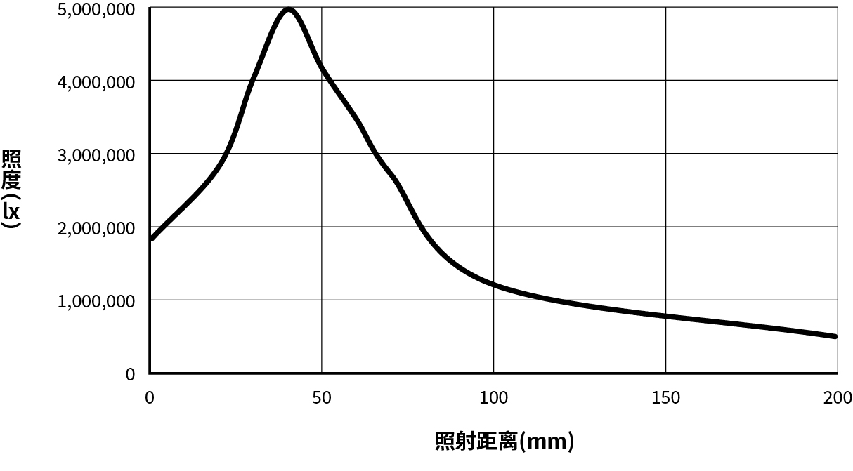 照度変化グラフLN2-NE-300SW<br>(照射距离65 mm以下型)