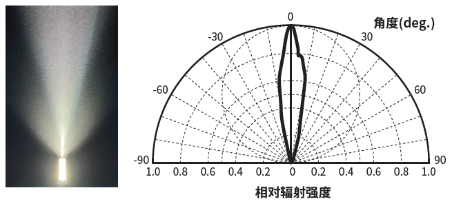 配光特性短边LN2-NE-300SW(照射距离65 mm以下型)