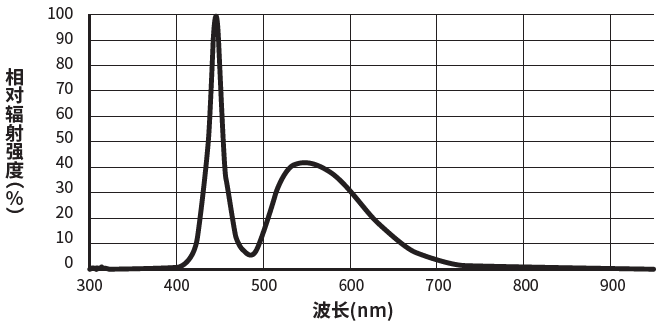光谱LN2-NE-300SW<br>(照射距离65 mm以下型)