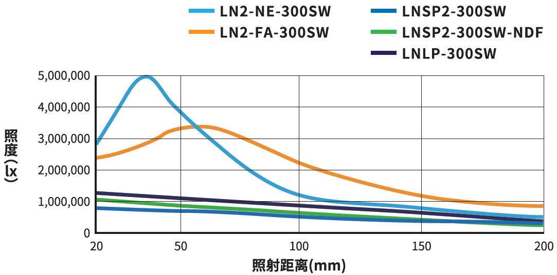 照度变化图表LN2-NE-300SW