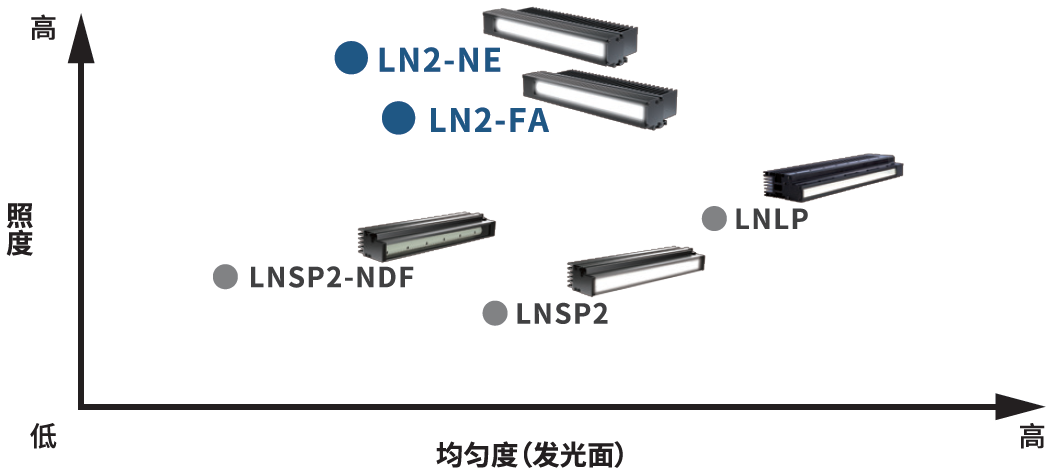 公司线阵传感器用光源产品图LN2-NE-300SW