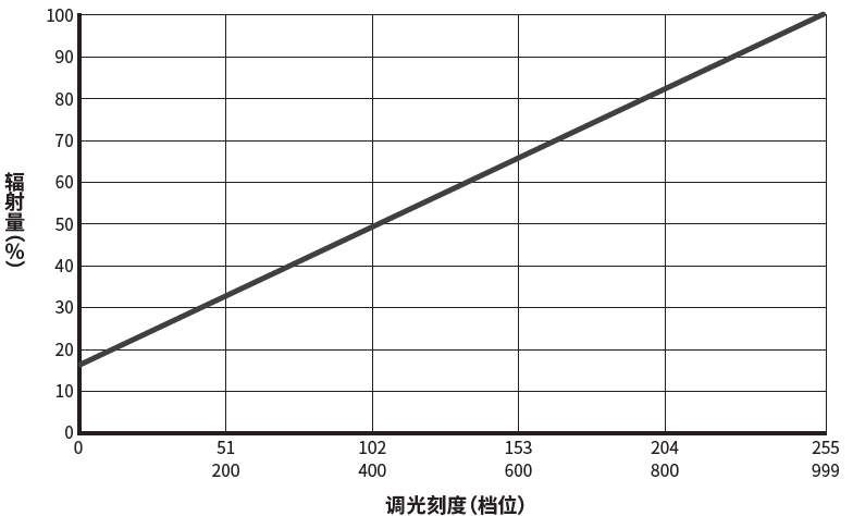 光输出特性(LN2-NE-300SW)