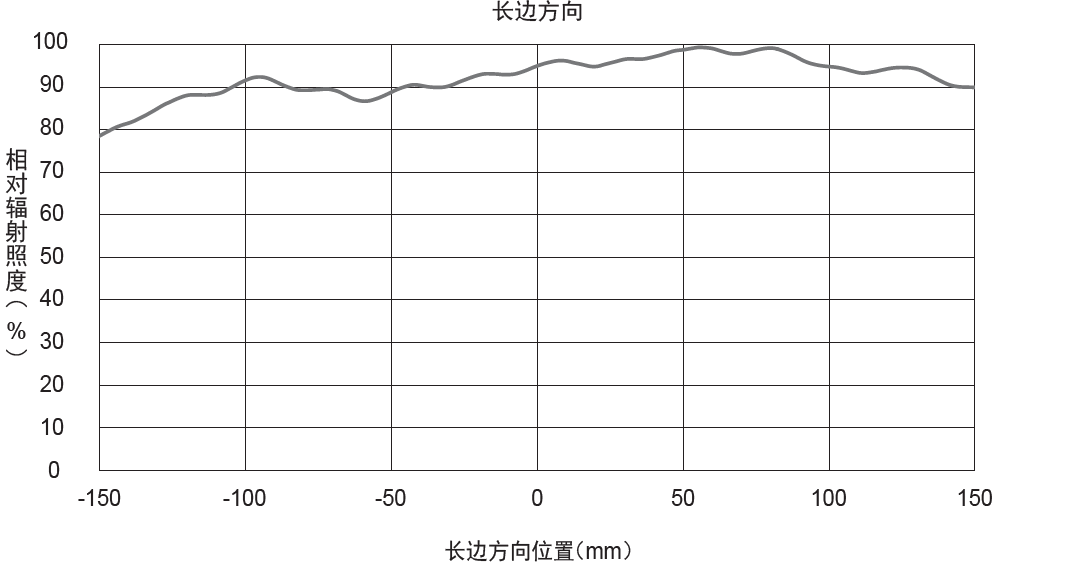 相对辐射照度分布 长边方向（LNDG-500SW-LA）