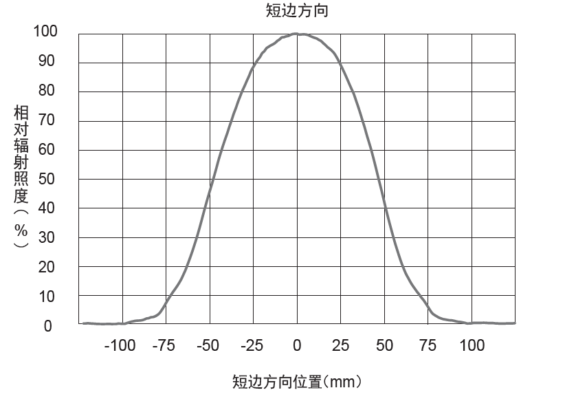 相对辐射照度分布 短边方向（LNDG-500SW-LA）