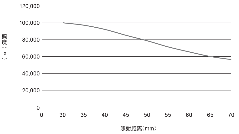 照度变化 (LNDG-500SW-LA)