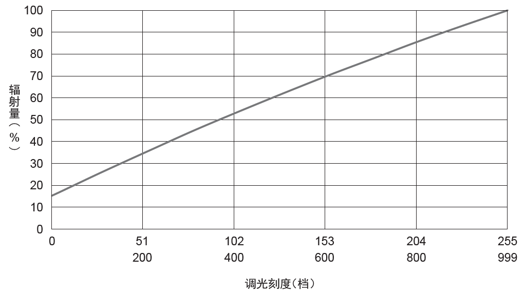 光与光输出的相关图表 (LNDG-500SW-LA) 