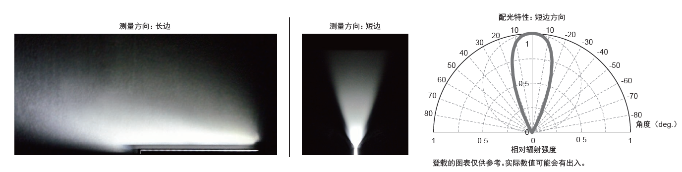 配光特性 (LNDG-500SW-LA)。登载的图表仅供参考。实际数值可能会有出入。