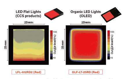 Uniformity/brightness comparison with LED flat lighting (CCS products)