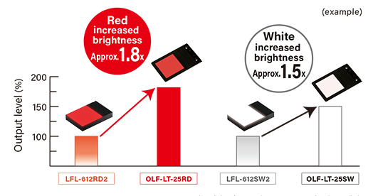 Uniformity/brightness comparison with LED flat lighting (CCS products)