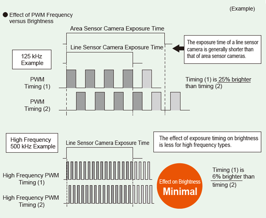  PWN频率变化对亮度的影响（示意图）