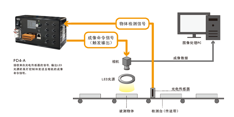 触发输出应用例
