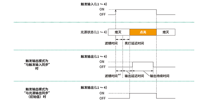 触发输出信号连接例