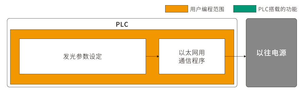 无PLCCOM通信 [使用以往电源时]