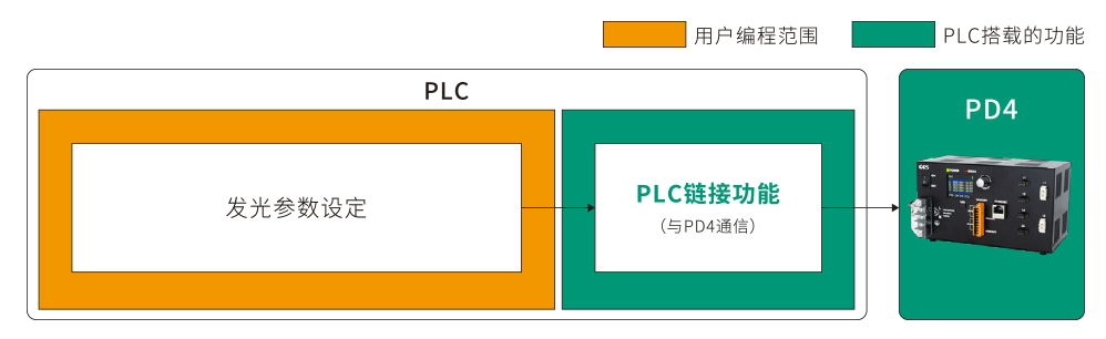 有PLCCOM通信 [PD4时]