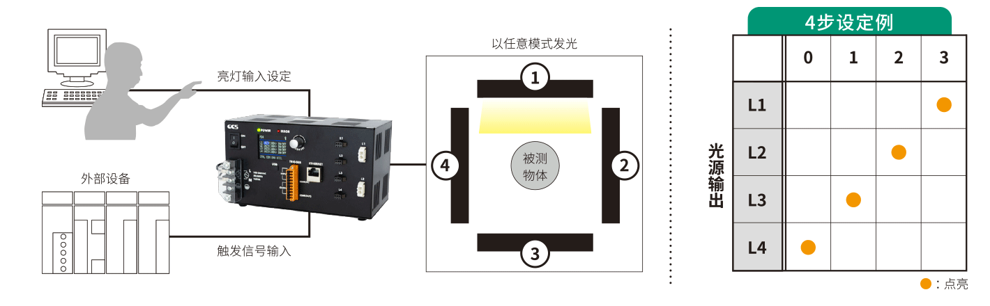 搭载顺序控制功能，可以进行任意模式发光