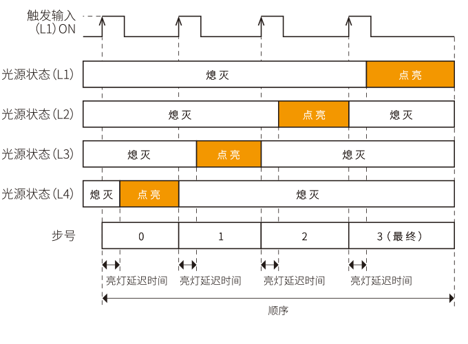 1次触发1步序列动作”时