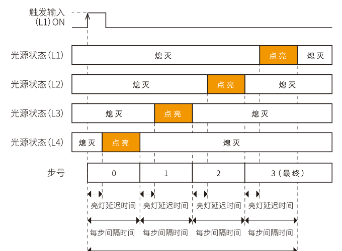  1次触发N步序列动作”时