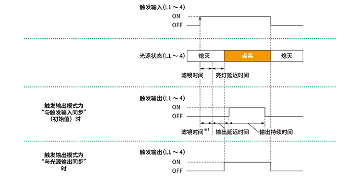 触发输出应用例