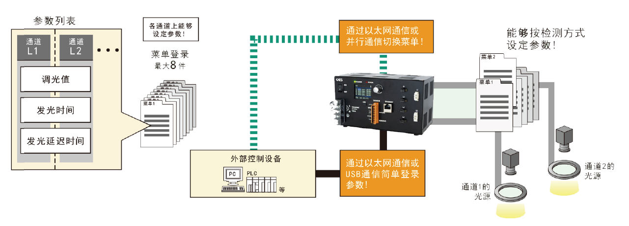 光源设定参数最多可保存8个