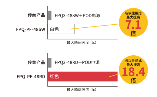 FPQ-PF系列 与传统产品的亮度比较