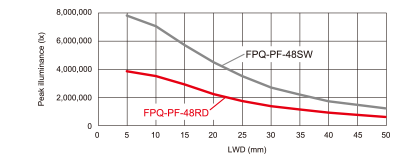 FPQ-PF系列 相对辐射照度图表（LWD特性）