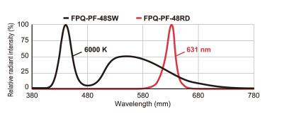 FPQ-PF系列 LED特性