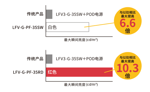 LFV-G-PF系列 与传统产品的亮度比较