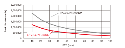 LFV-G-PF系列 相对辐射照度图表（LWD特性）