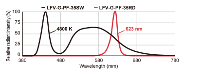 LFV-G-PF系列 LED特性