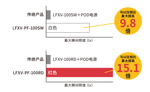LFXV-PF系列 与传统产品的亮度比较