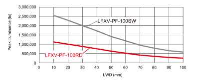 LFXV-PF系列 相对辐射照度图表（LWD特性）