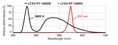 LFXV-PF系列 LED特性