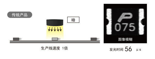 生产线速度 1倍