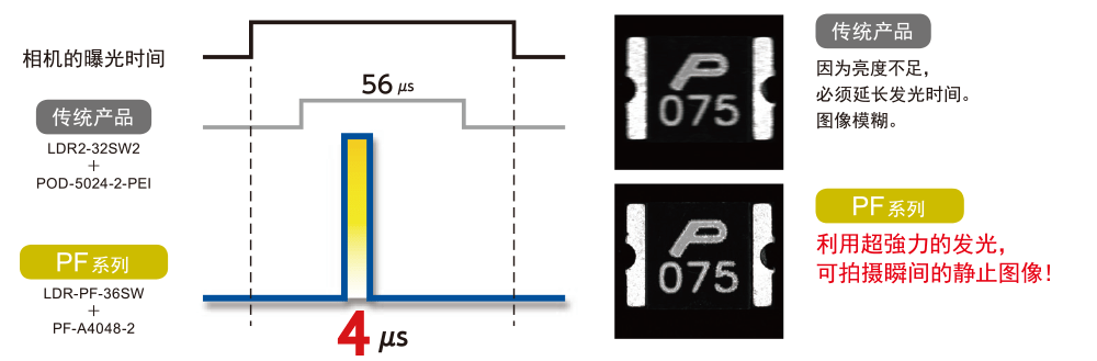 >PF系列 利用超強力的发光，可拍摄瞬间的静止图像！