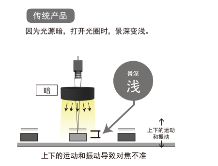 传统产品:因为光源暗，打开光圈时，景深变浅。上下的运动和振动导致对焦不准。