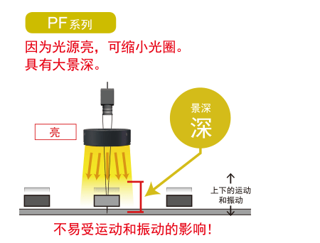 PF系列:因为光源亮，可缩小光圈。具有大景深。不易受运动和振动的影响！