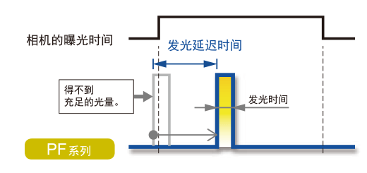 如果发光比相机的曝光时间快，将得不到充足的光量。通过延迟发光时序，可使光源在相机的曝光时间内发光！