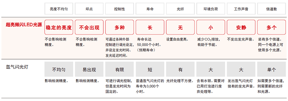 通过LED解决氙气闪光灯遇到的问题！