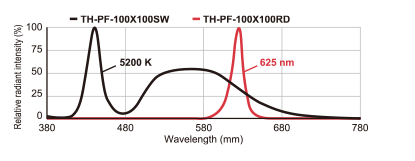 TH-PF系列 LED特性