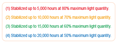 ① 最大光量80%时，稳定化最长时间为5000小时② 最大光量70%时，稳定化最长时间为10000小时③ 最大光量60%时，稳定化最长时间为15000小时④ 最大光量50%时，稳定化最长时间为20000小时